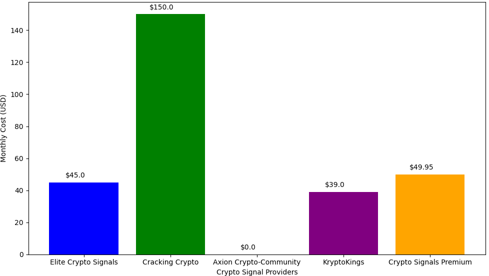 Monthly costs of the top crypto signal providers on Discord