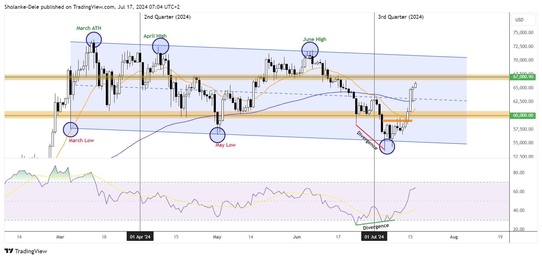 Bitcoin recovers on RSI divergence