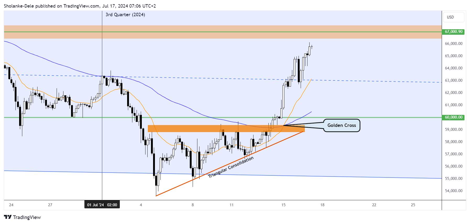 Golden cross aligns with Bitcoin breakout