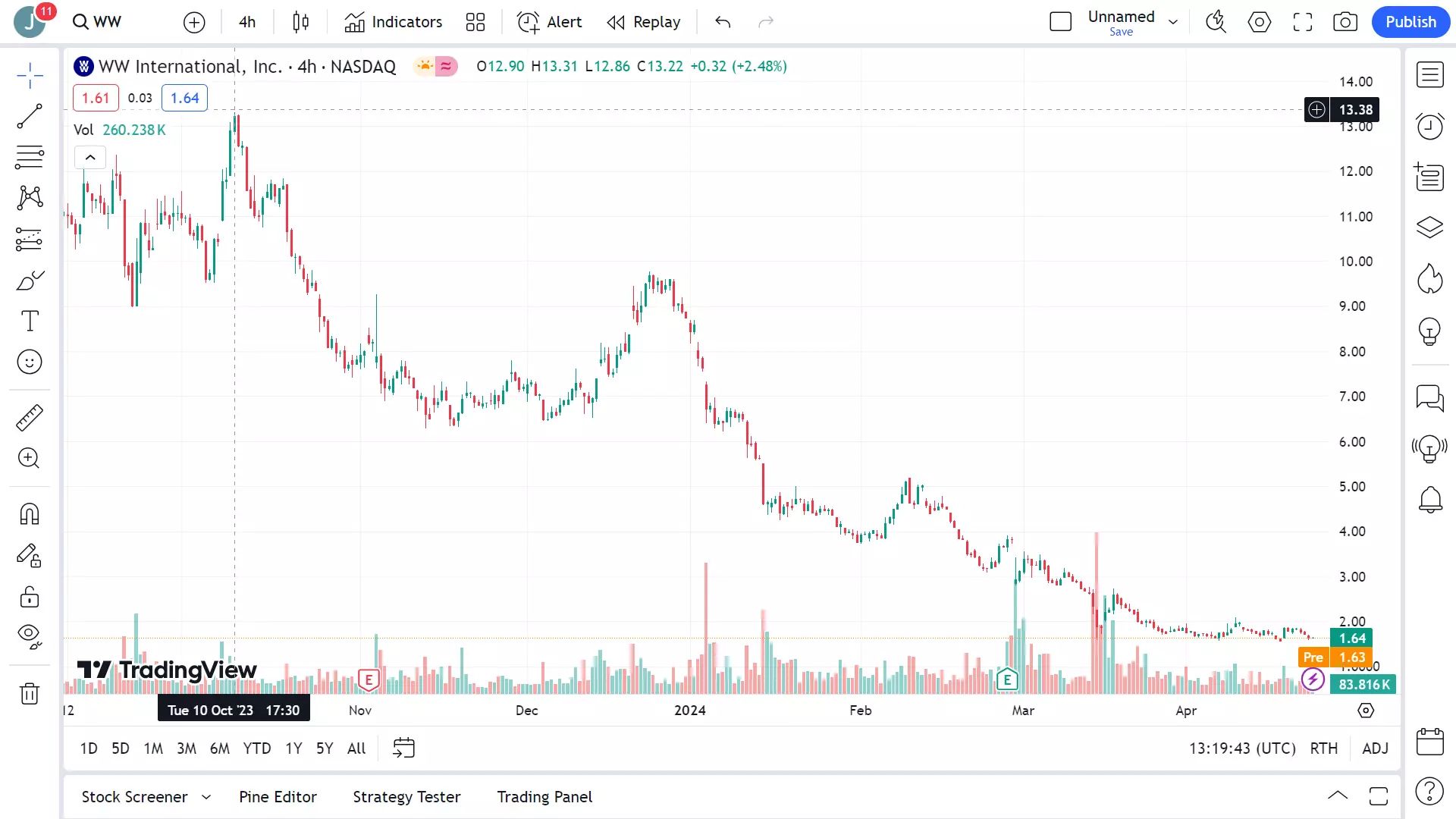 Acción de WW International Inc. en un gráfico de 4 horas