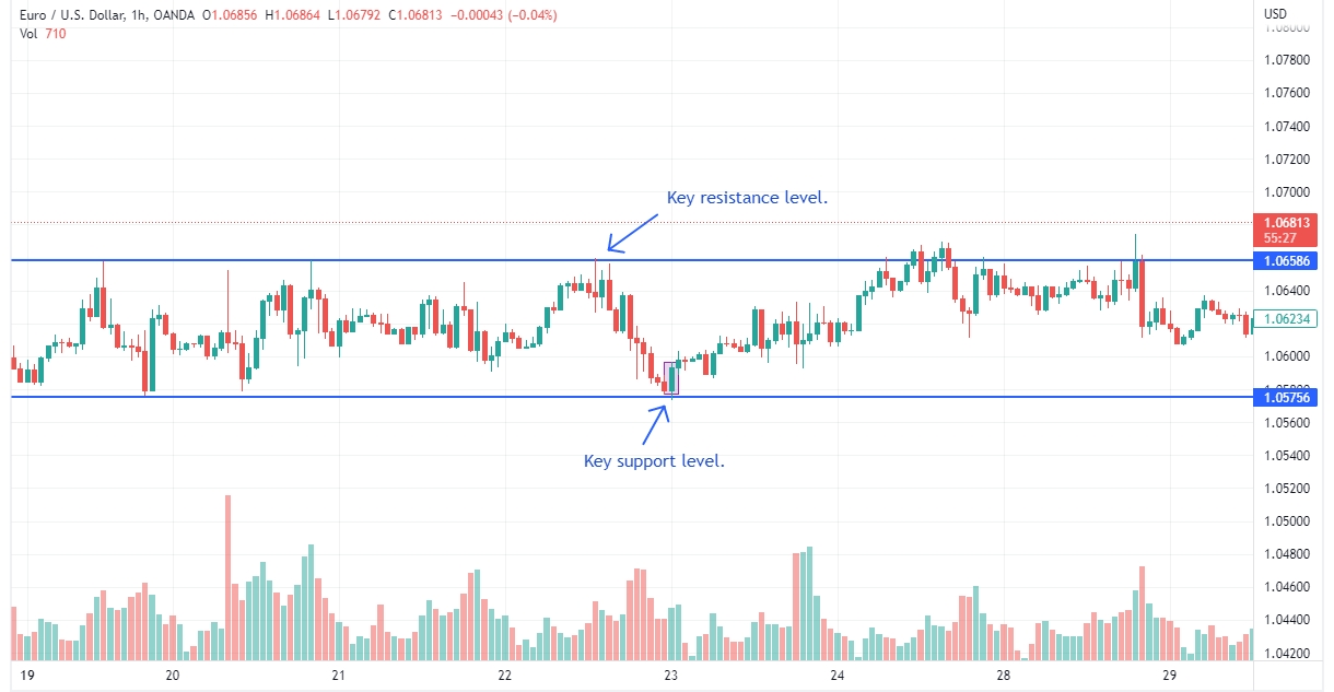 Trading en rango