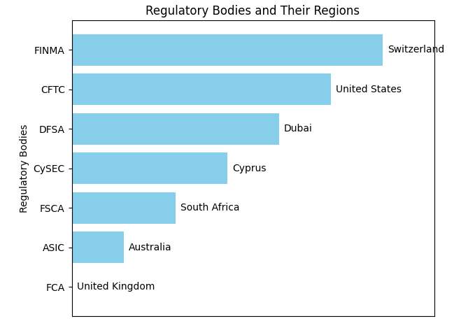 Regulatory bodies and their regions