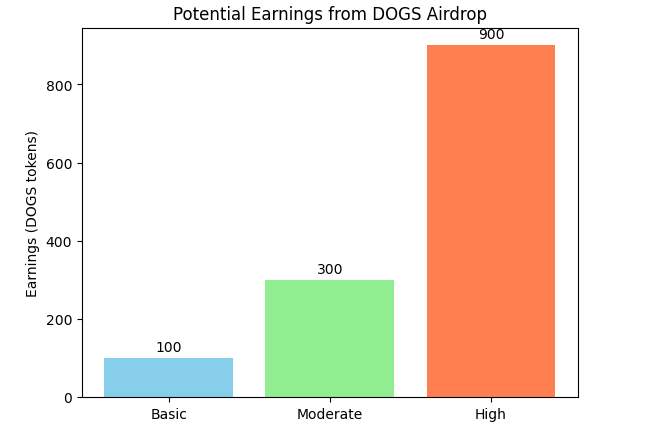 Потенційний заробіток на Airdrop