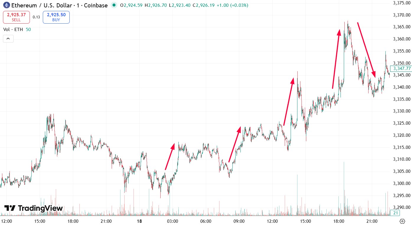 Коливання ціни ETH/USD в межах одного дня