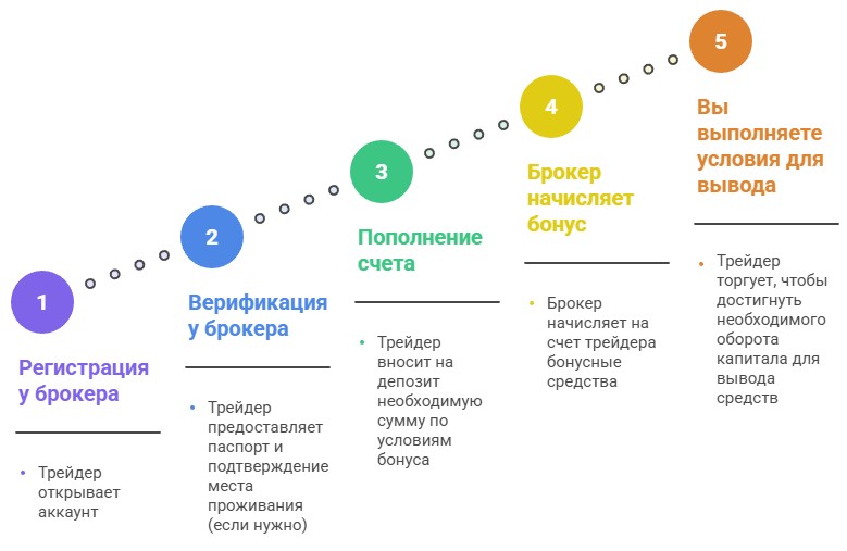 Стандартная схема получения приветственного бонуса