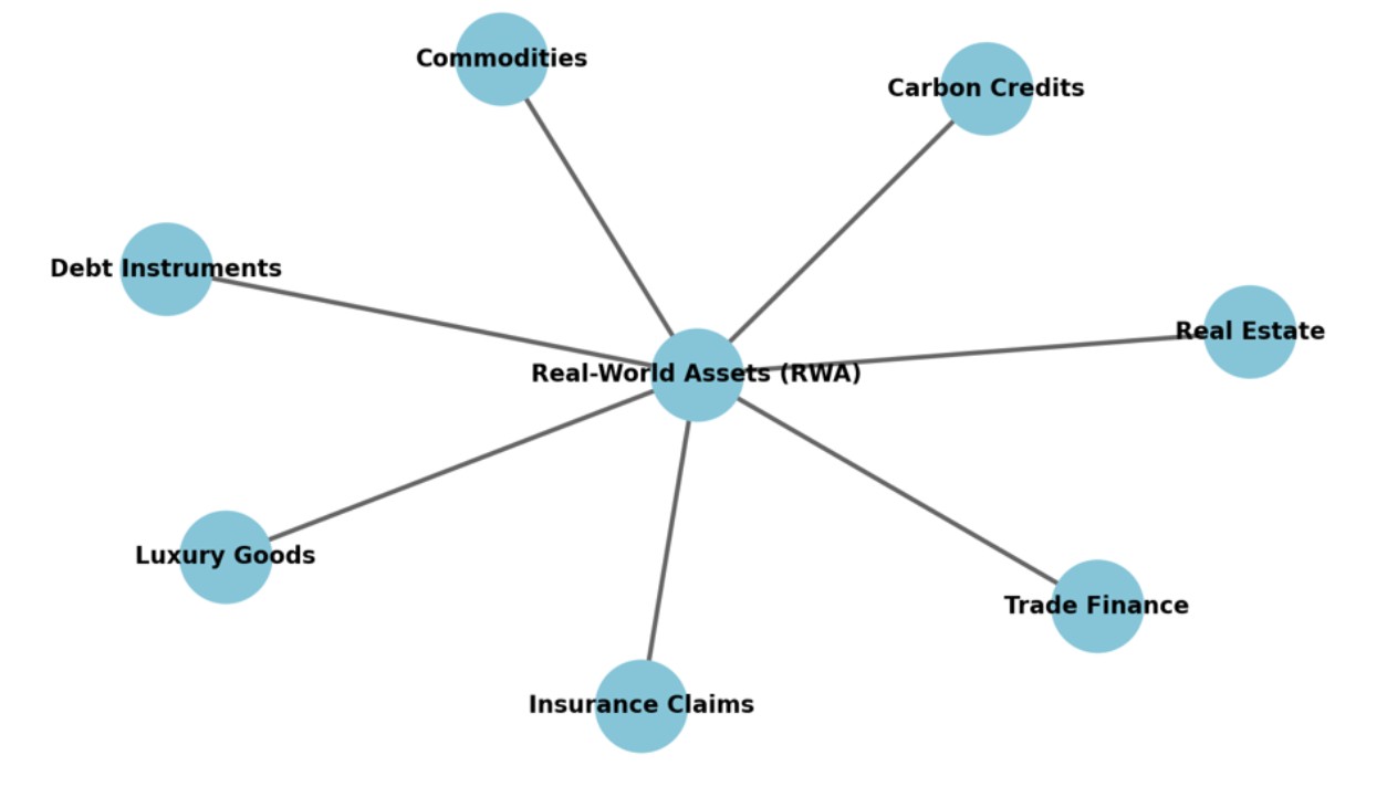 Sektor RWA aktif yang menggunakan Plume testnet