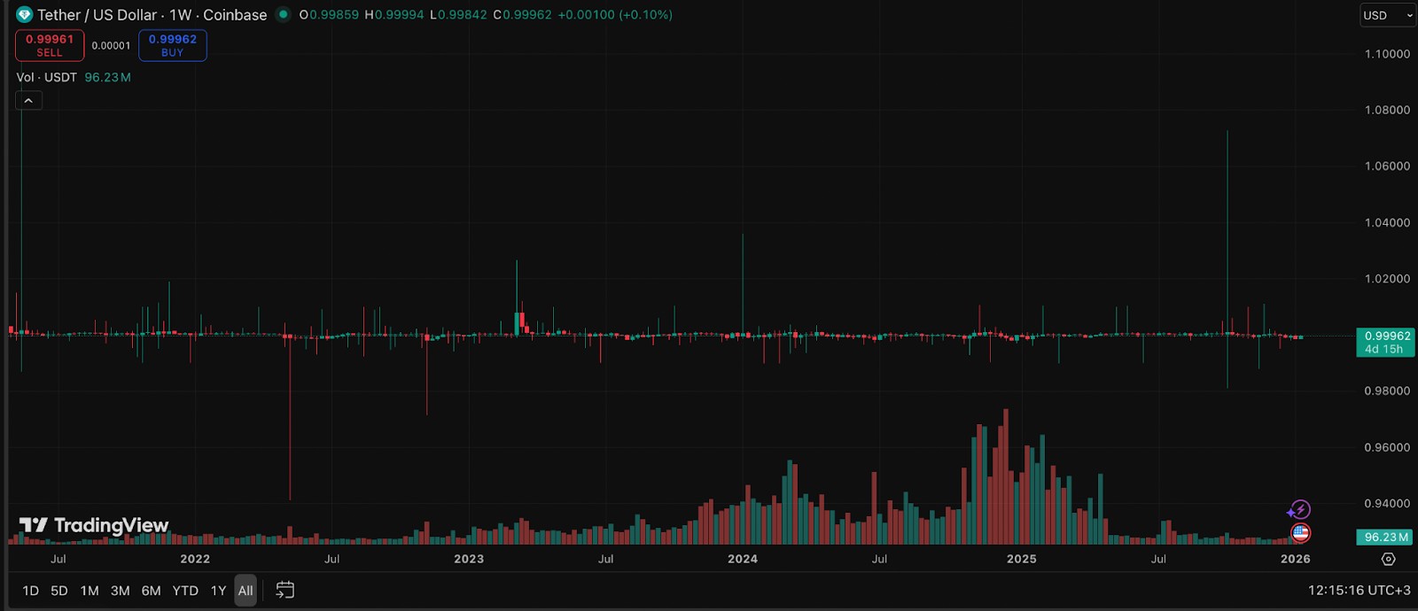 Курс Tether (USDT) за все время