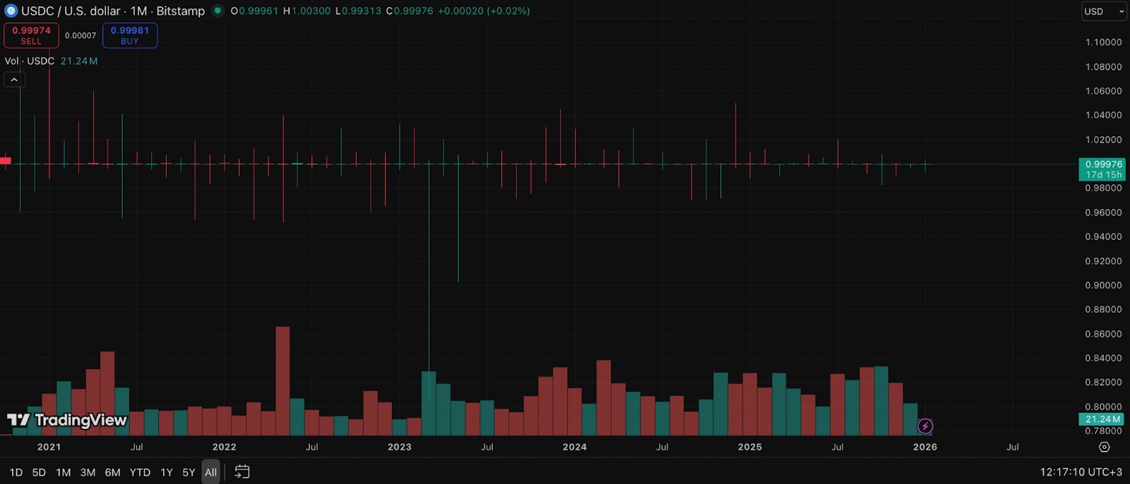 Курс USD Coin (USDC) за все время