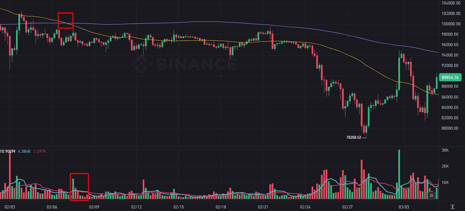 Приклад сигналу ведмежого ринку за BTC/USDT