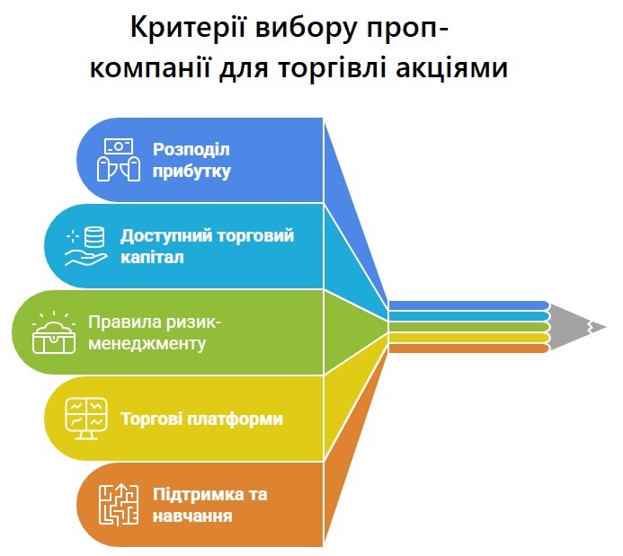 Критерії вибору проп-компанії для торгівлі акціями