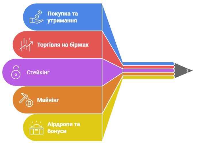 Найкращі способи заробітку на криптовалютах з нуля