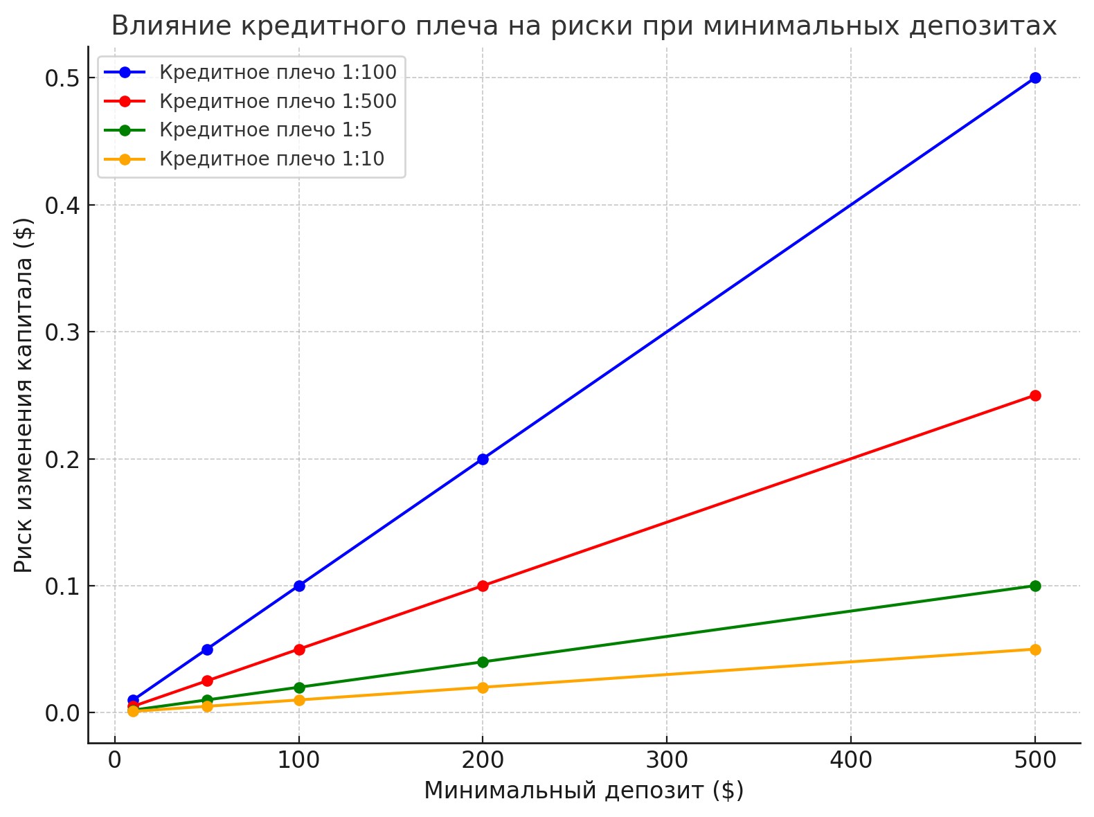 Влияние кредитного плеча на риски при торговле с небольшим депозитом