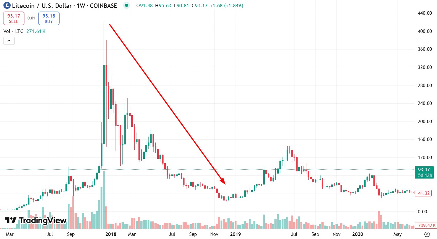 Обвал LTC с $400 до $40 на фоне общего медвежьего рынка криптовалют
