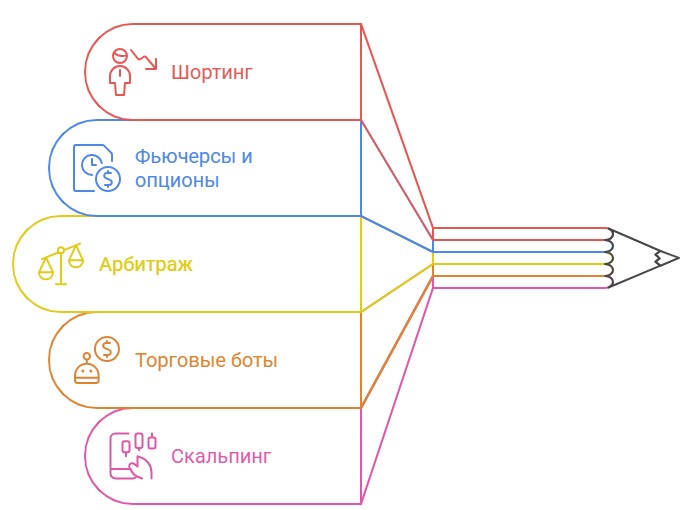 Основные способы заработка на падении криптовалюты