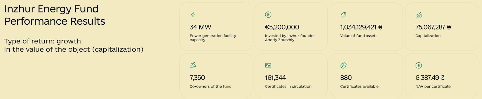 Inzhur energy fund results