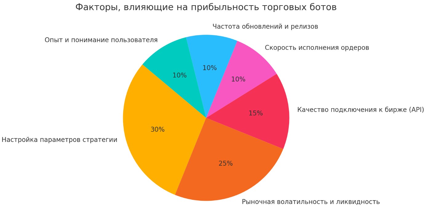 Диаграмма факторов с процентами влияния на прибыль от торговли