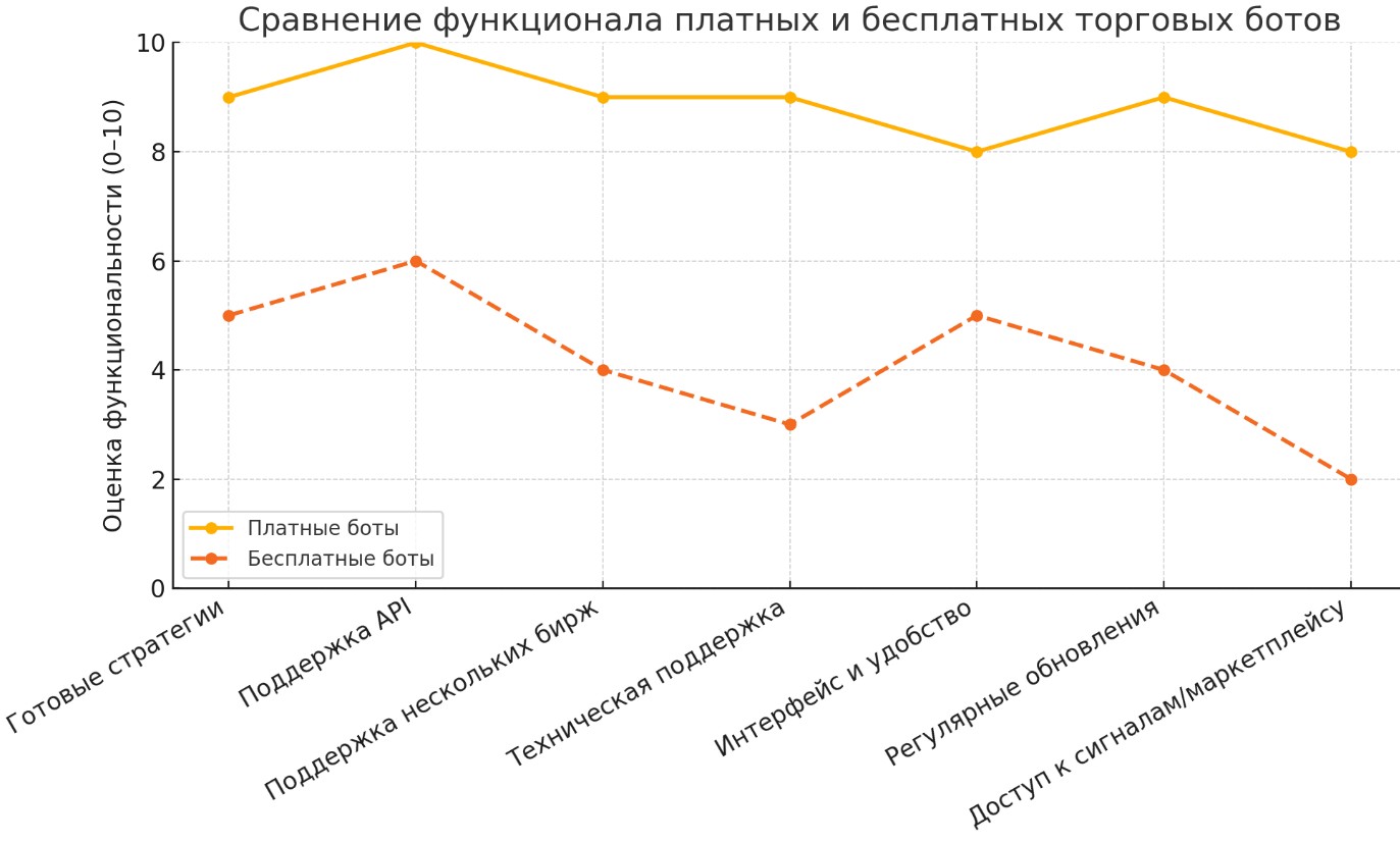График сравнения функционала платных и бесплатных ботов