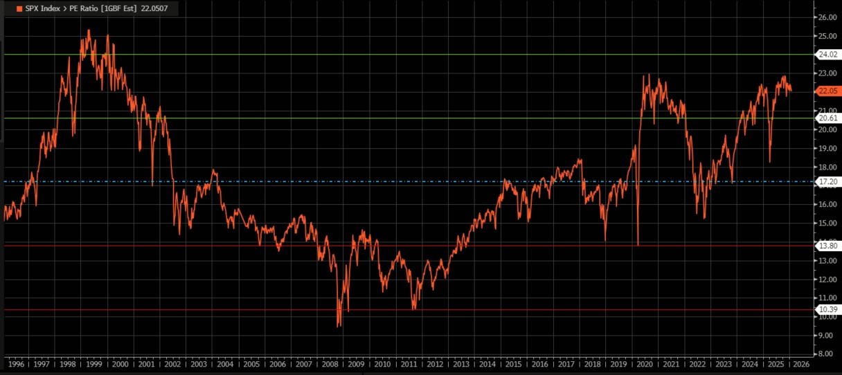 Forward P/E S&P 500