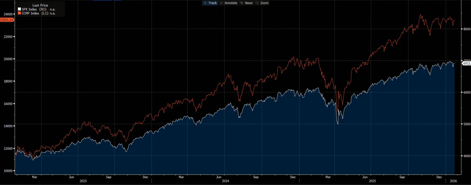 S&P 500 and Nasdaq Movement in the last 3 years