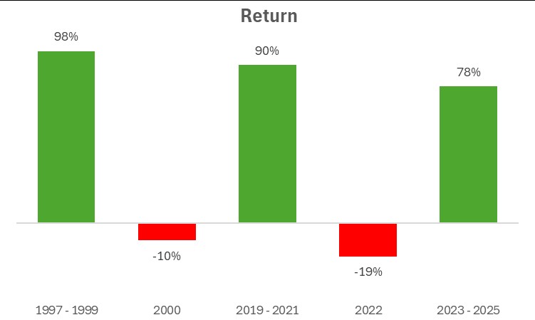 Three-year S&P 500 surges comparison