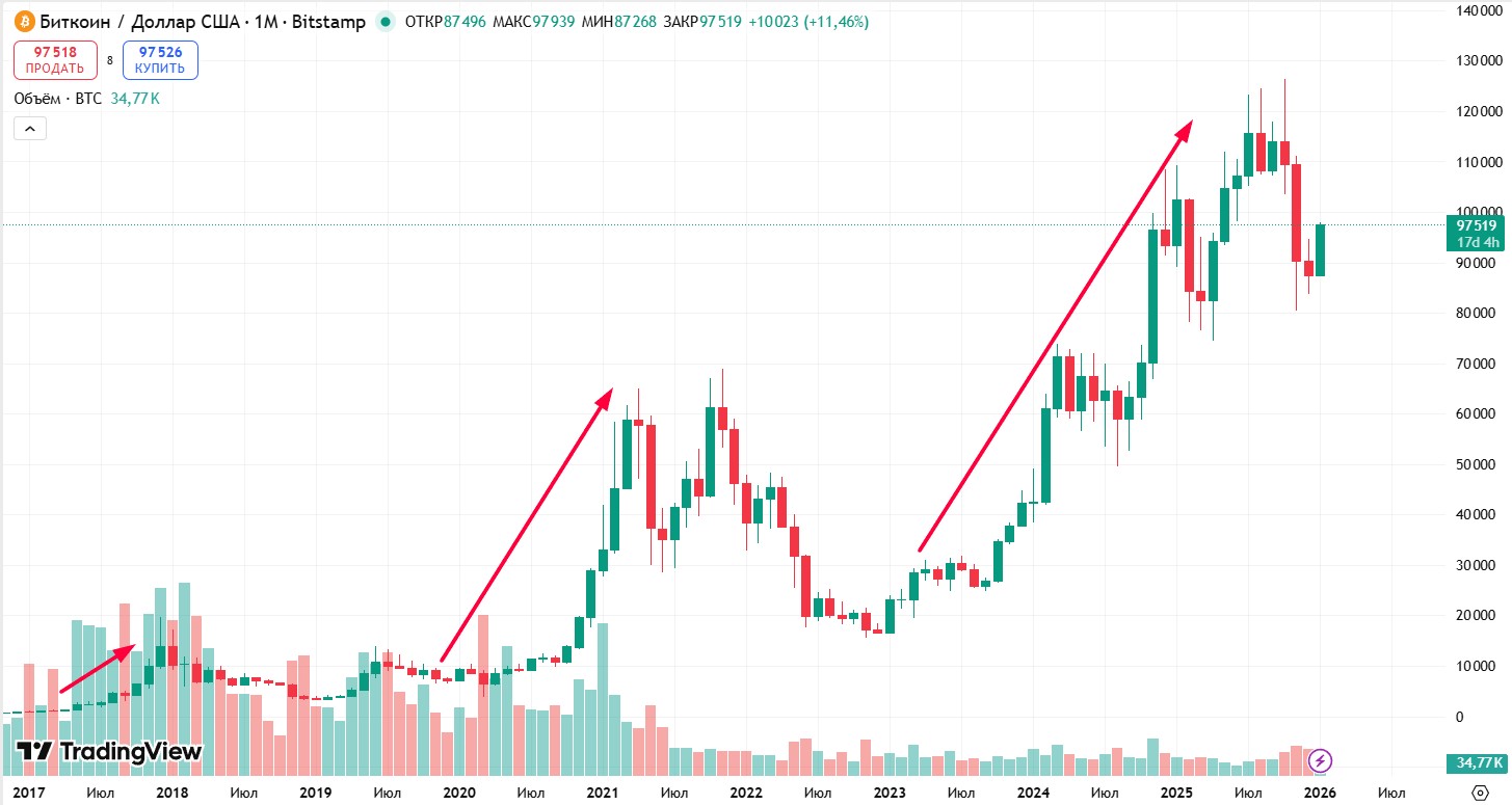 График BTC/USD с 2017 года. Каждый новый максимум выше предыдущего