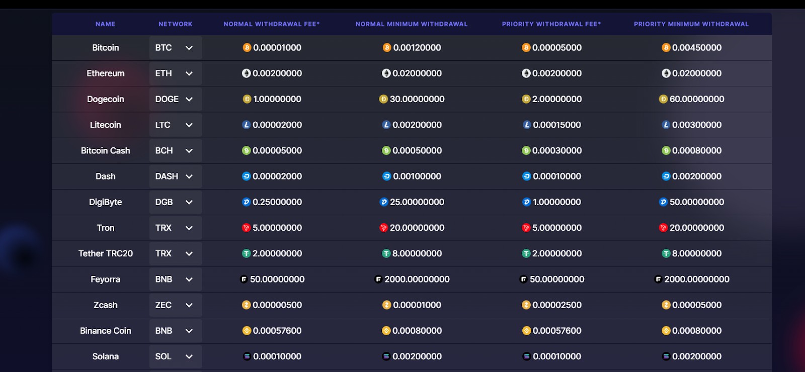 FaucetPay minimum amounts and fees