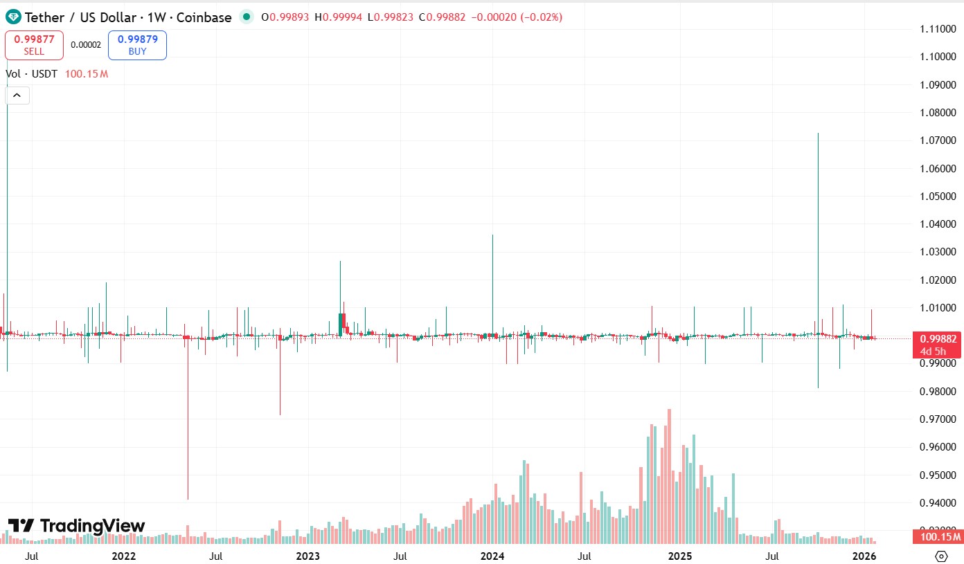 Історичний курс USDT