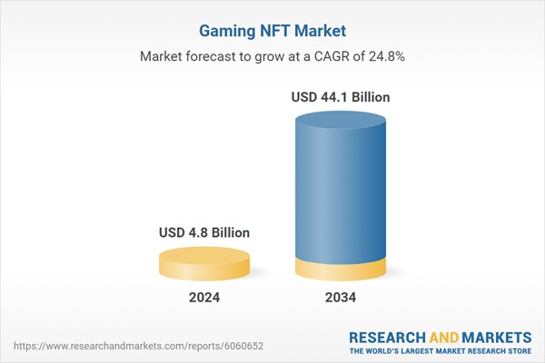 Поява блокчейну й NFT у геймінгу (джерело: https://www.researchandmarkets.com/)
