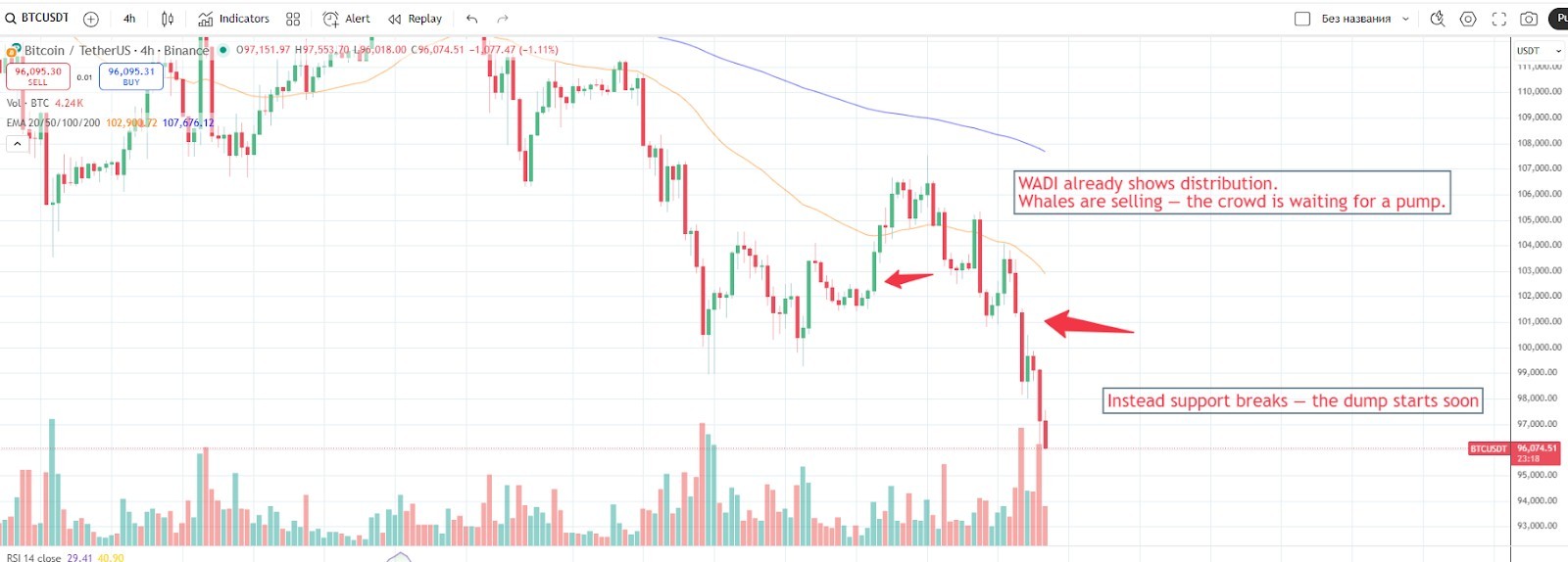 BTC графік