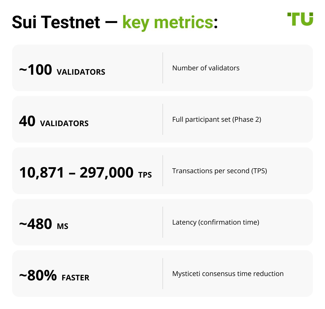 Sui Testnet — key metrics