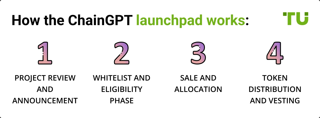 How the ChainGPT launchpad works: