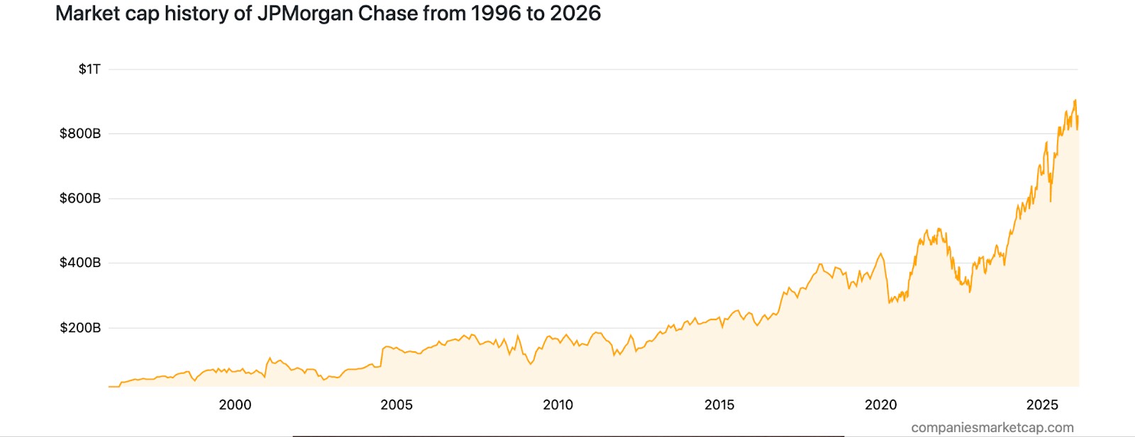 История рыночной капитализации JPMorgan Chase