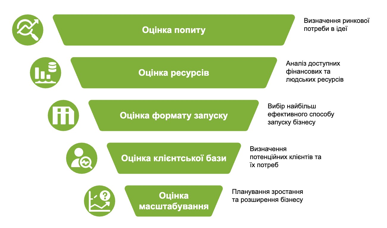 Процес вибору бізнес-ідеї
