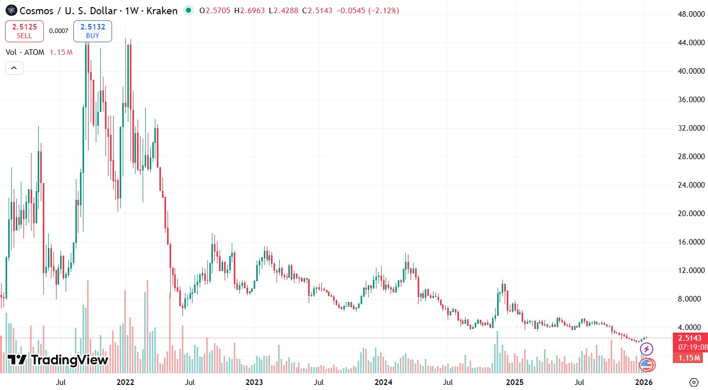 Курс ATOM/USD за последние 5 лет
