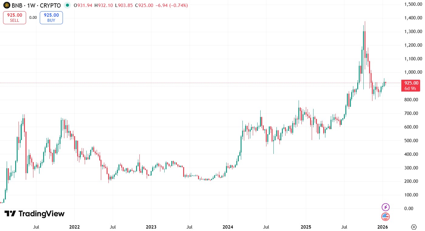 Курс BNB/USD за последние 5 лет