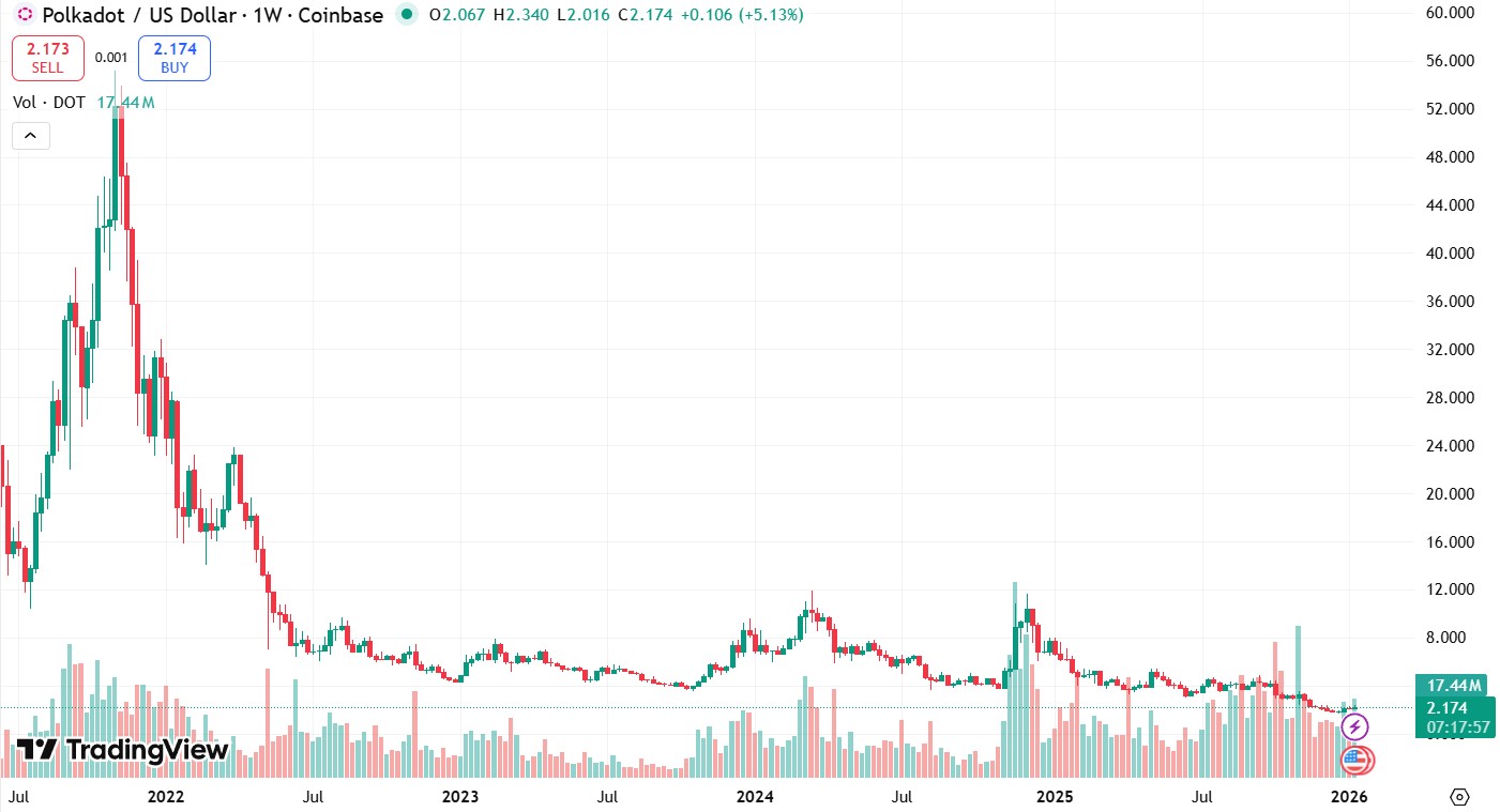 Курс DOT/USD за последние 5 лет