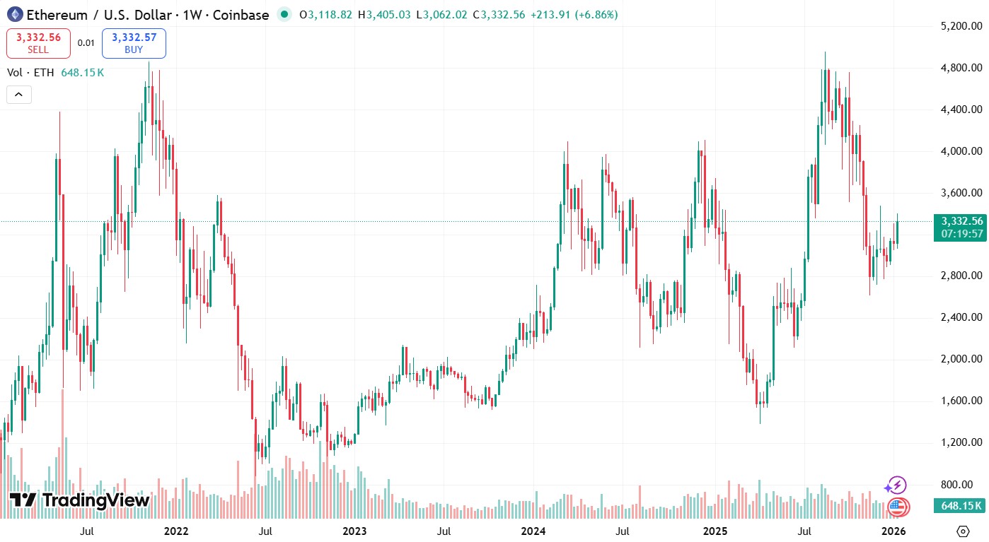 Курс ETH/USD за последние 5 лет