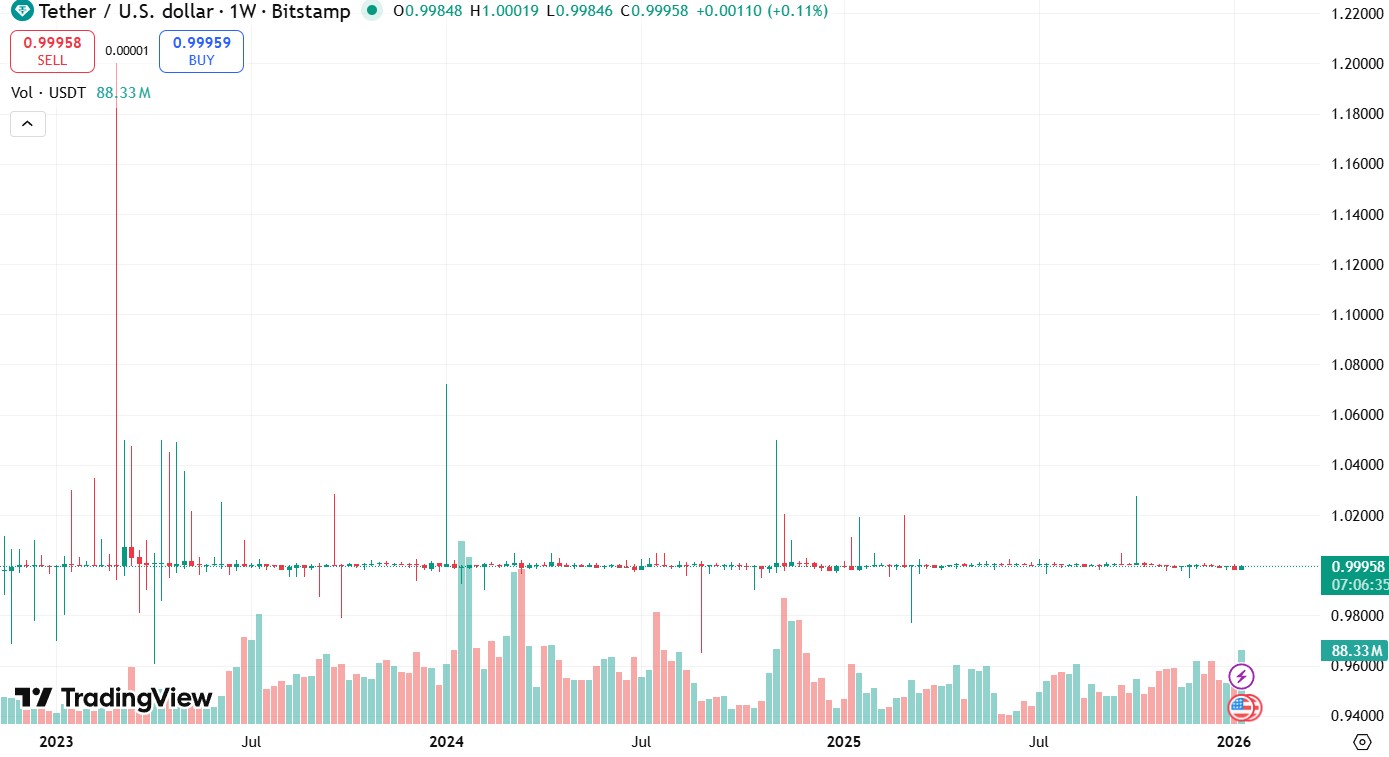 Курс USDT/USD за последние 5 лет