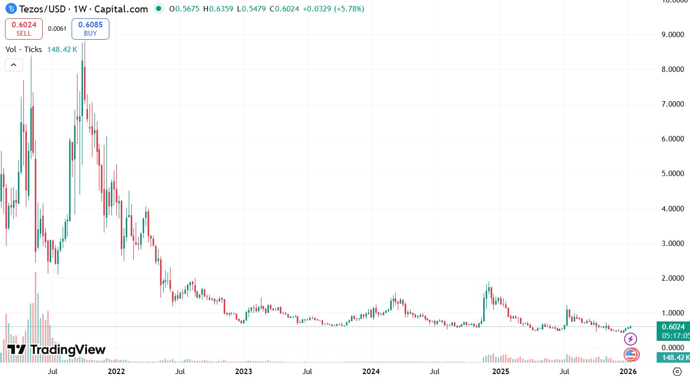 Курс XTZ/USD за последние 5 лет