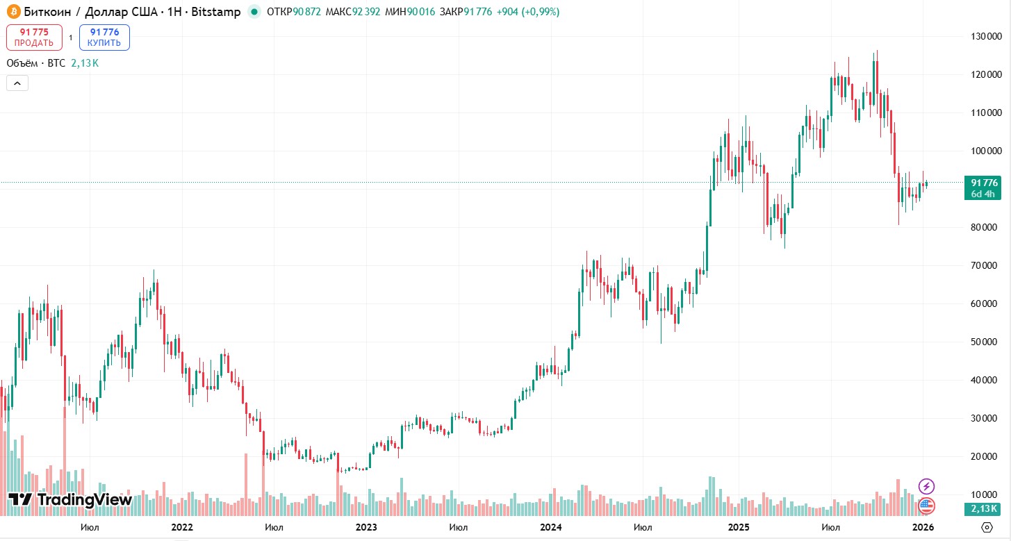 График BTC/USD за последние 5 лет