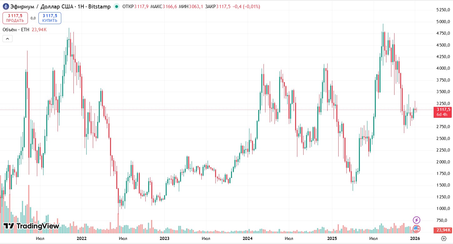 График ETH/USD за последние 5 лет