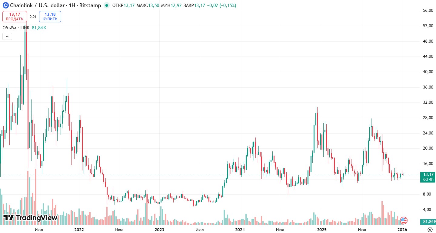 График SOL/USD за последние 5 лет