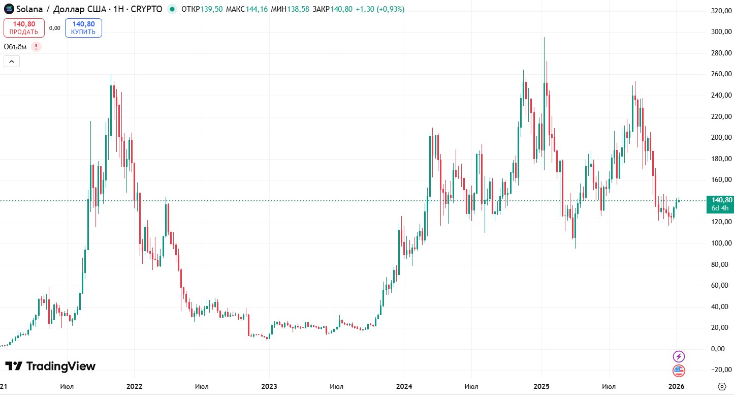 График SOL/USD за последние 5 лет