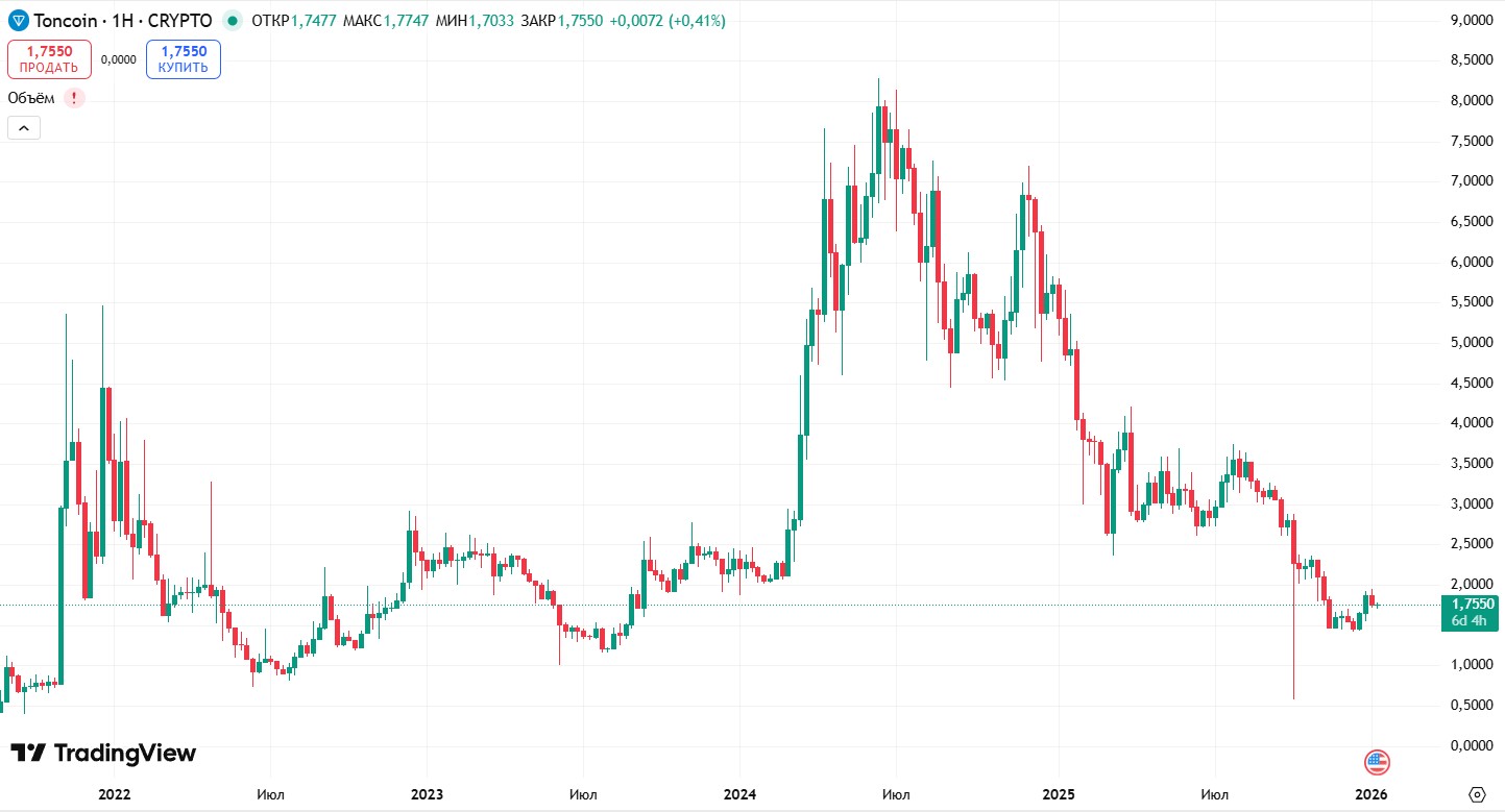 График TON/USD за последние 5 лет