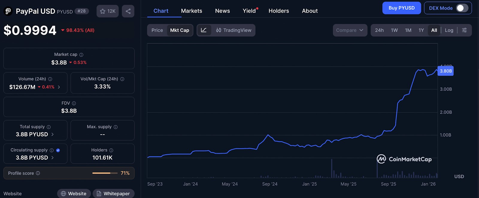 График рыночной капитализации стейблкоина PayPal USD (PYUSD)