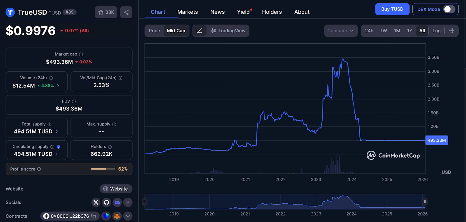 График рыночной капитализации стейблкоина TrueUSD (TUSD)