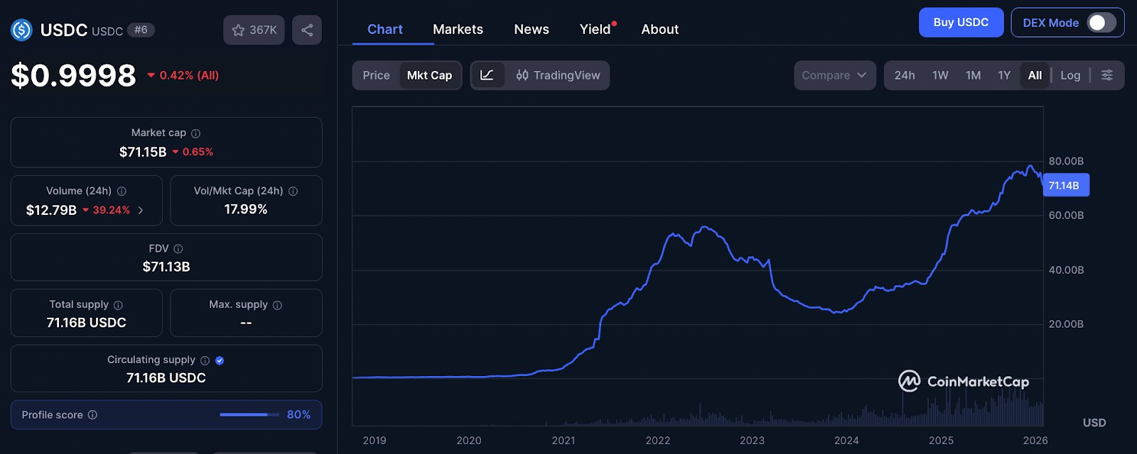 График рыночной капитализации стейблкоина USD Coin (USDC)