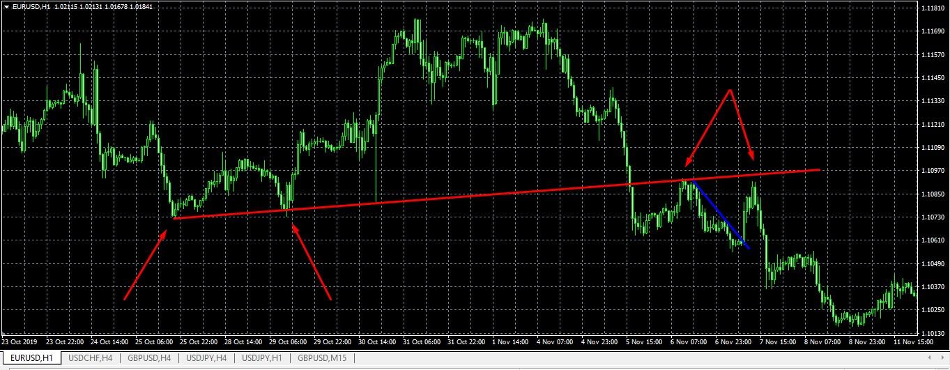 An example of using a trend line