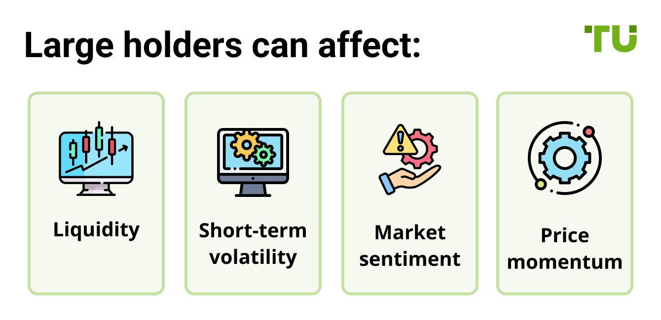 Large holders can affect