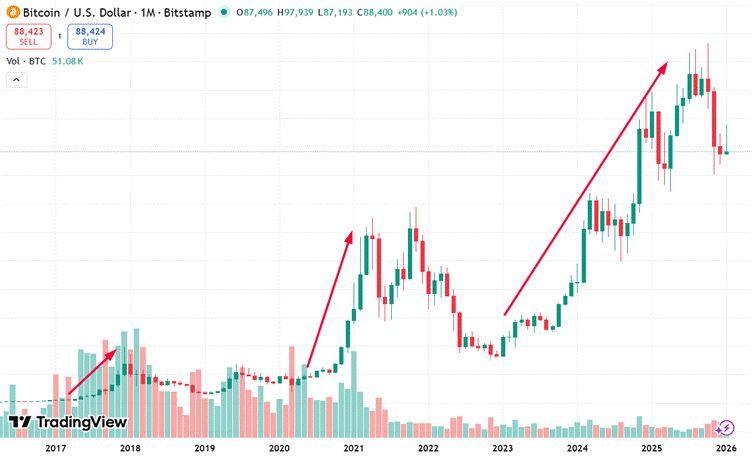 Long-term holding